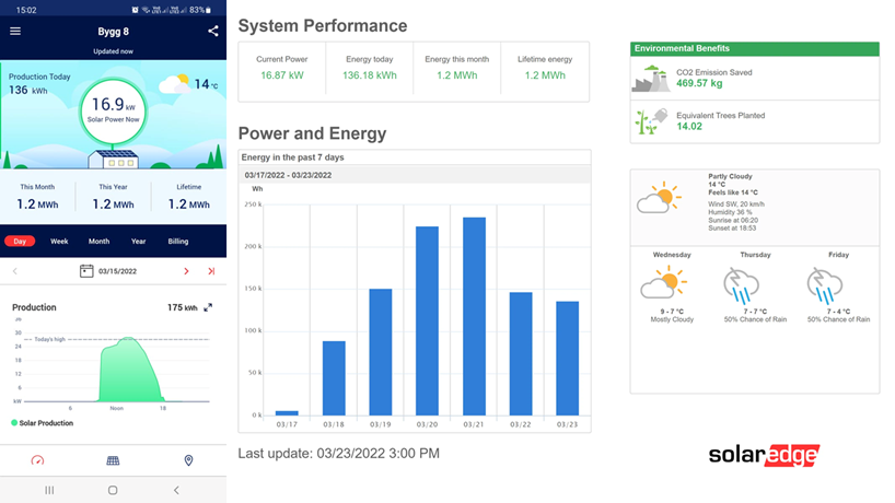 Visuell visning av solenergi produksjon fra solcellepanel